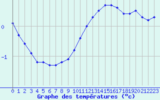 Courbe de tempratures pour Valleroy (54)