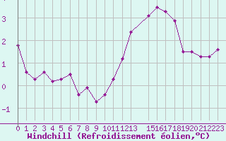 Courbe du refroidissement olien pour Rouen (76)