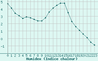 Courbe de l'humidex pour Haegen (67)