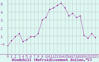 Courbe du refroidissement olien pour Sallles d