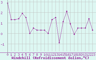 Courbe du refroidissement olien pour Le Puy - Loudes (43)