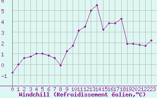 Courbe du refroidissement olien pour Nevers (58)