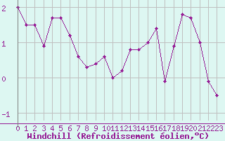 Courbe du refroidissement olien pour Voinmont (54)