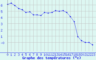 Courbe de tempratures pour Boulc (26)