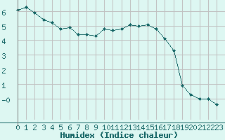 Courbe de l'humidex pour Boulc (26)