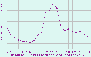 Courbe du refroidissement olien pour Saint-Vran (05)