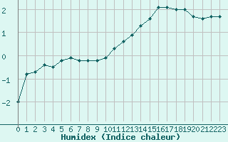 Courbe de l'humidex pour Ble / Mulhouse (68)