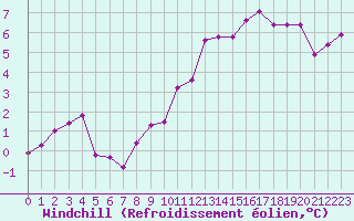 Courbe du refroidissement olien pour Mouilleron-le-Captif (85)