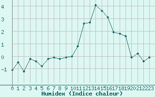 Courbe de l'humidex pour Miribel-les-Echelles (38)