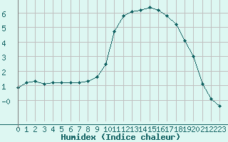 Courbe de l'humidex pour Pinsot (38)