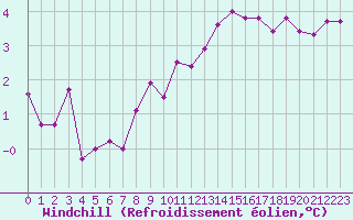 Courbe du refroidissement olien pour Le Perreux-sur-Marne (94)
