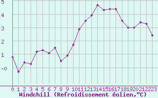 Courbe du refroidissement olien pour Troyes (10)