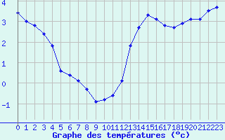 Courbe de tempratures pour Renwez (08)