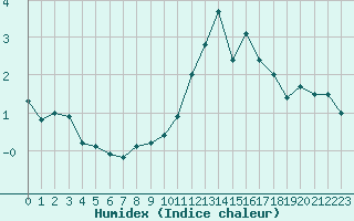 Courbe de l'humidex pour Nancy - Ochey (54)