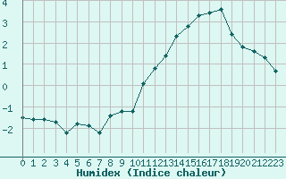 Courbe de l'humidex pour Selonnet - Chabanon (04)