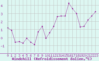 Courbe du refroidissement olien pour Beaucroissant (38)