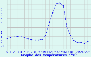 Courbe de tempratures pour Grenoble/St-Etienne-St-Geoirs (38)