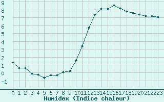 Courbe de l'humidex pour Saint-Bonnet-de-Bellac (87)