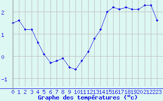 Courbe de tempratures pour Albi (81)