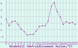 Courbe du refroidissement olien pour Bziers Cap d