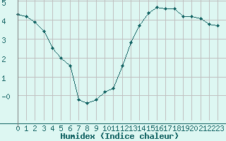 Courbe de l'humidex pour Renwez (08)