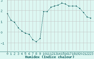 Courbe de l'humidex pour Verneuil (78)