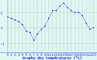 Courbe de tempratures pour Corny-sur-Moselle (57)