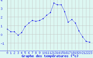 Courbe de tempratures pour Creil (60)