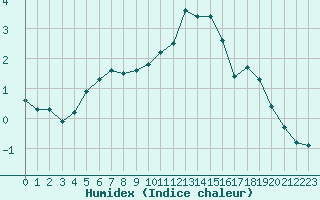 Courbe de l'humidex pour Creil (60)