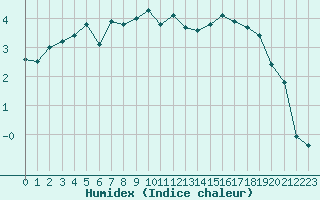 Courbe de l'humidex pour Reims-Prunay (51)