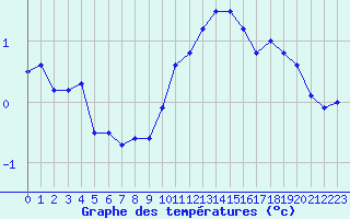 Courbe de tempratures pour Metz (57)