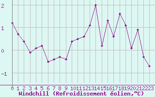 Courbe du refroidissement olien pour Haegen (67)
