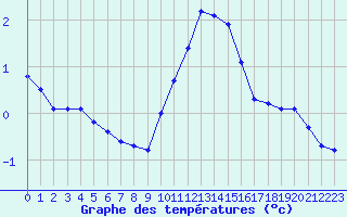 Courbe de tempratures pour Valleroy (54)