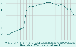 Courbe de l'humidex pour Dolembreux (Be)