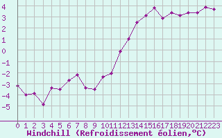 Courbe du refroidissement olien pour Chlons-en-Champagne (51)