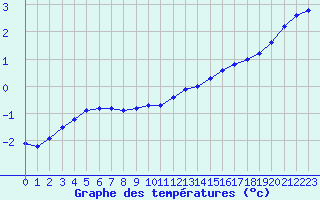 Courbe de tempratures pour Biache-Saint-Vaast (62)
