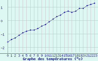 Courbe de tempratures pour Charleville-Mzires / Mohon (08)