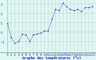 Courbe de tempratures pour Boulaide (Lux)