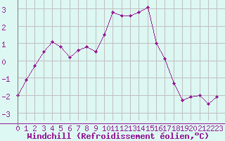 Courbe du refroidissement olien pour Metz-Nancy-Lorraine (57)