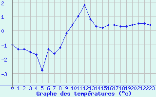 Courbe de tempratures pour Chteaudun (28)