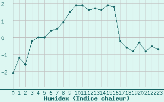 Courbe de l'humidex pour Ble / Mulhouse (68)