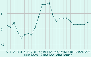 Courbe de l'humidex pour Besanon (25)