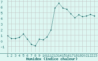 Courbe de l'humidex pour Plussin (42)