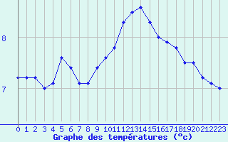 Courbe de tempratures pour Dunkerque (59)