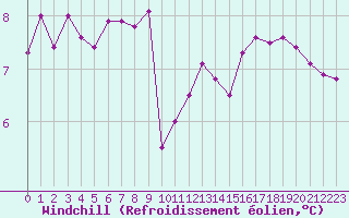 Courbe du refroidissement olien pour Bourg-en-Bresse (01)
