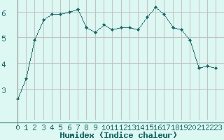 Courbe de l'humidex pour Fains-Veel (55)