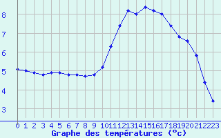 Courbe de tempratures pour Tauxigny (37)