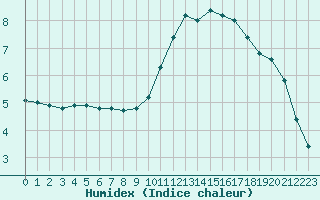 Courbe de l'humidex pour Tauxigny (37)