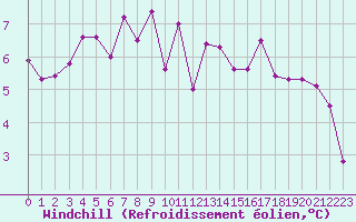 Courbe du refroidissement olien pour Lyon - Bron (69)