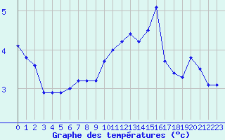 Courbe de tempratures pour Crozon (29)